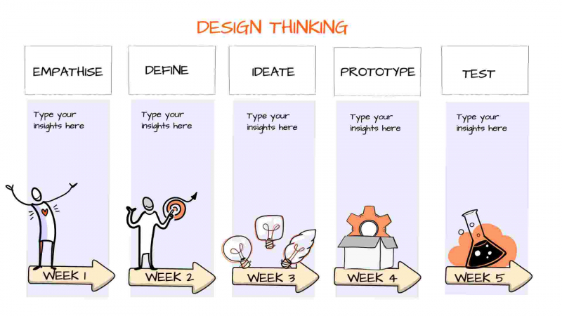 Design Thinking Process Outcomes Map