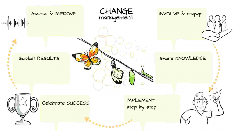 Change Management Cycle Diagram