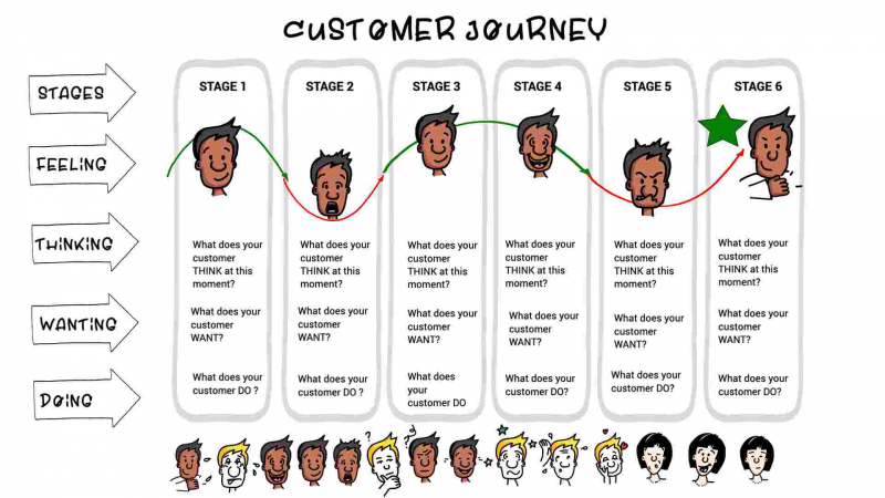 Customer Journey Map - Stage Summary