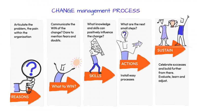 Change Management Process