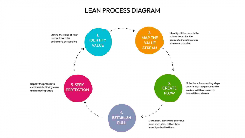 Lean Process Flow Diagram