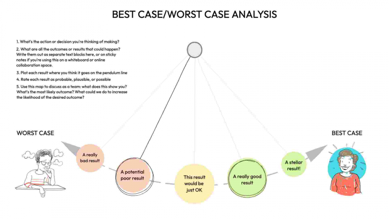 Best Case/Worst Case Analysis