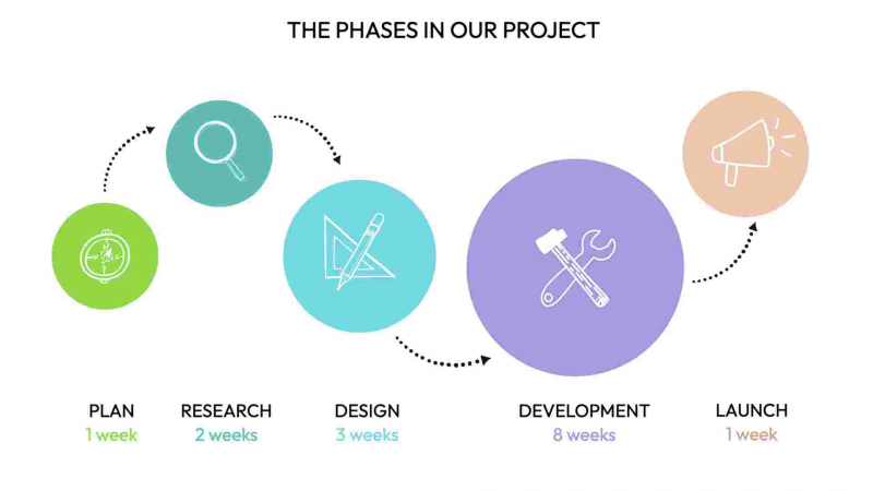 Project Phase Diagram