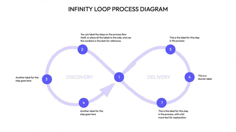 Infinity Loop Process Diagram