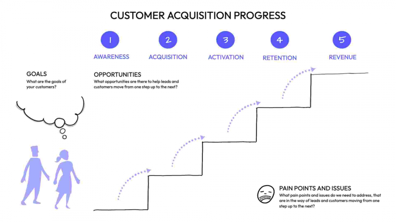 Customer Acquisition Progress