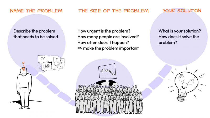 Problem/Solution Pitch