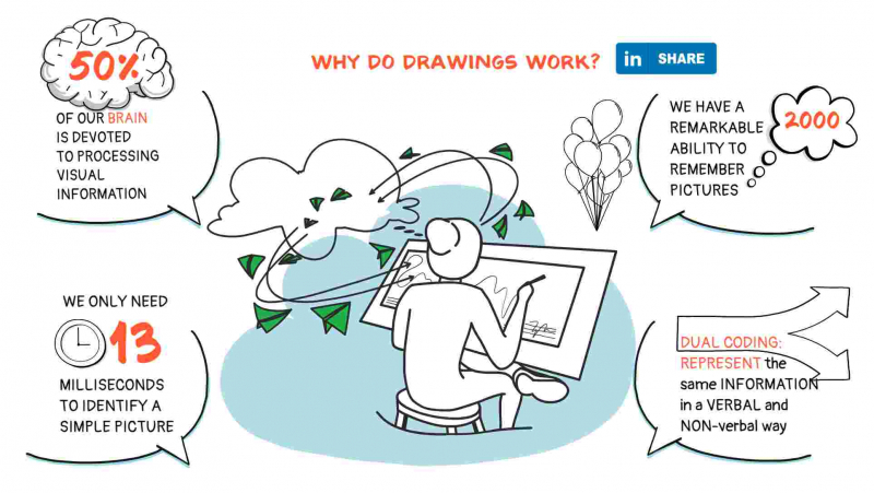Why Do Drawings Work