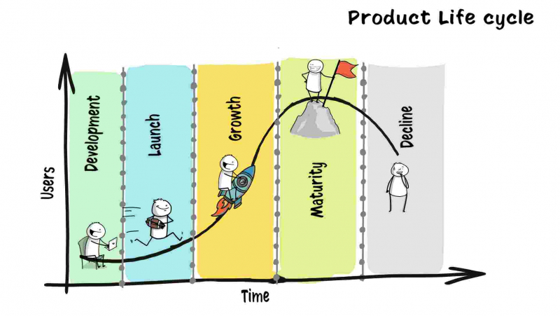 Product Life Cycle